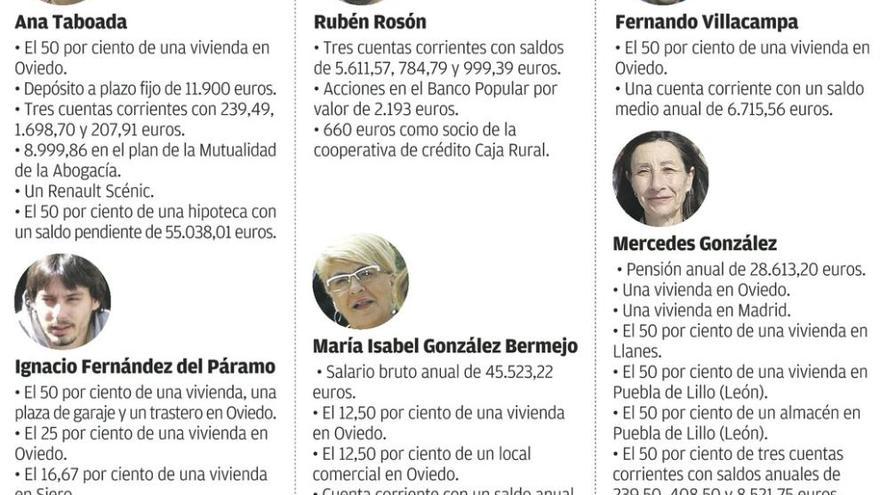 Los concejales de Somos acumulan en el banco 175.500 euros en depósitos y cuentas