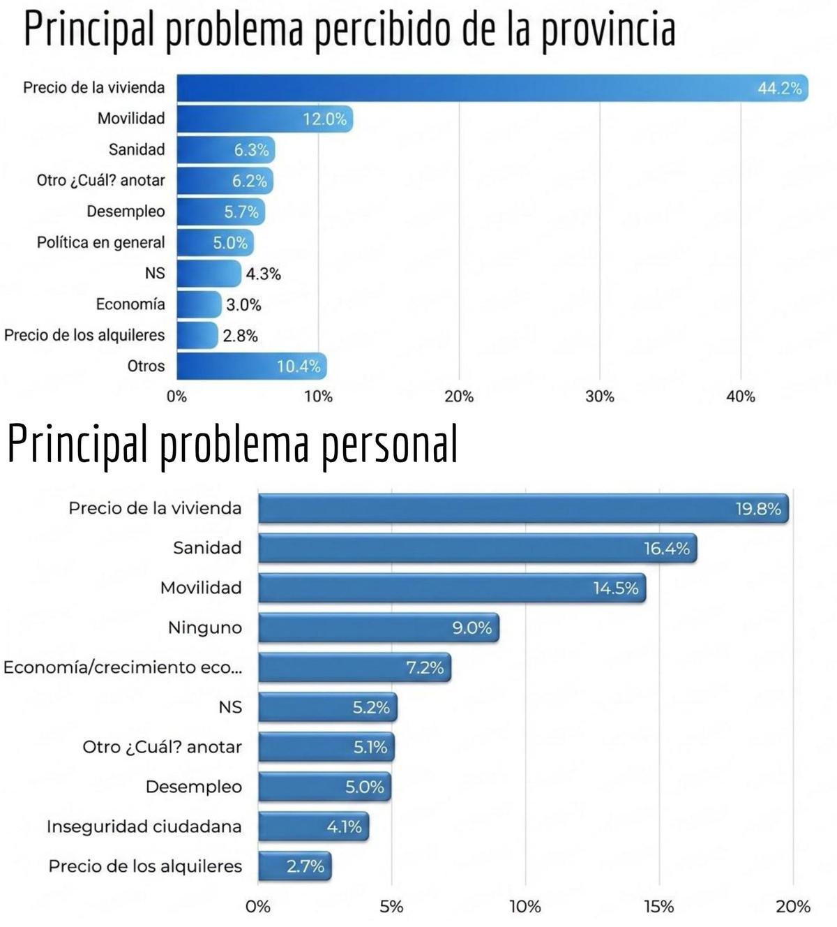 Principales problemas para los ciudadanos, según el barómetro provincial