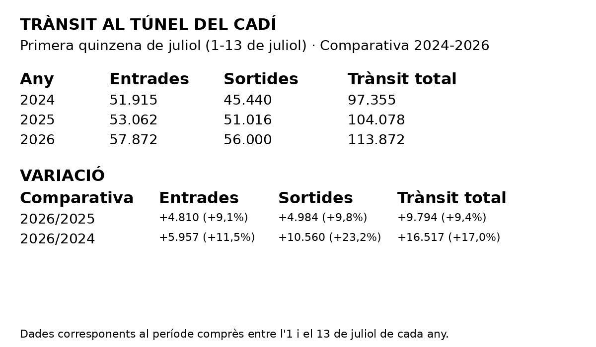 Transit Tunel Cadi Primera Quinzena Juliol 2024 2026