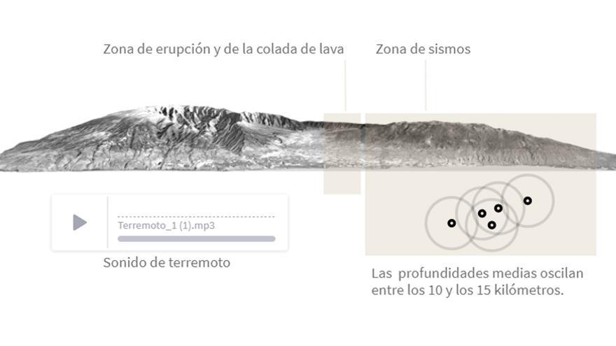 Infografía interactiva de la actividad sísmica en La Palma