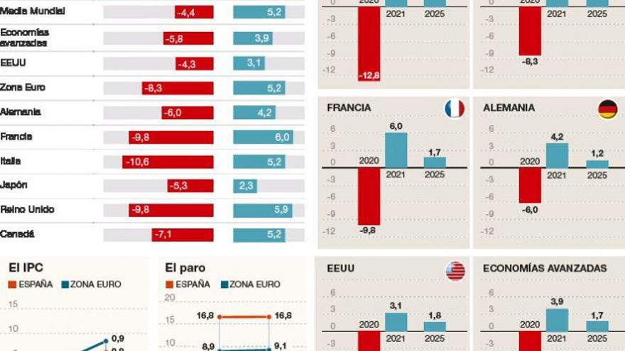 El FMI vaticina el mayor rebote para España tras la peor caída