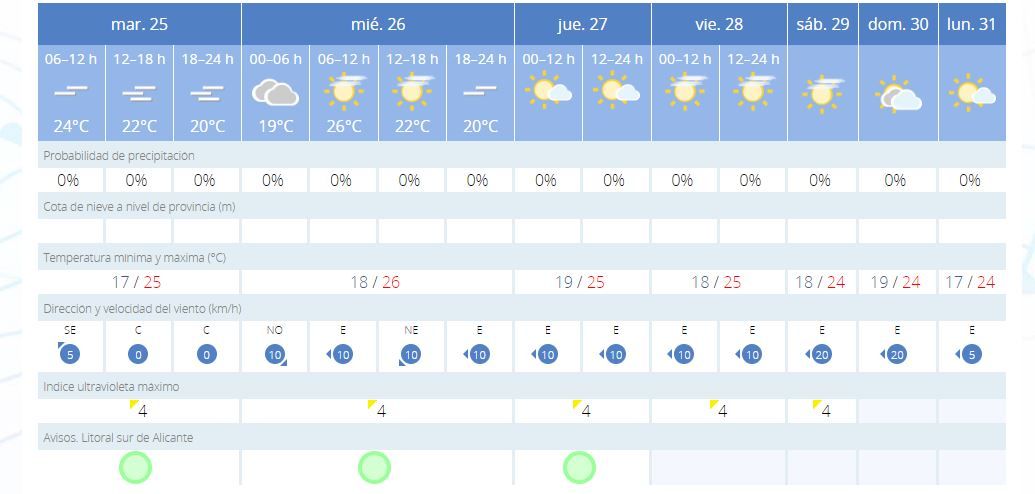 Las previsiones del tiempo en Torrevieja para esta semana.