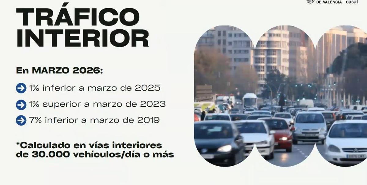 DAtos de tráfico interior