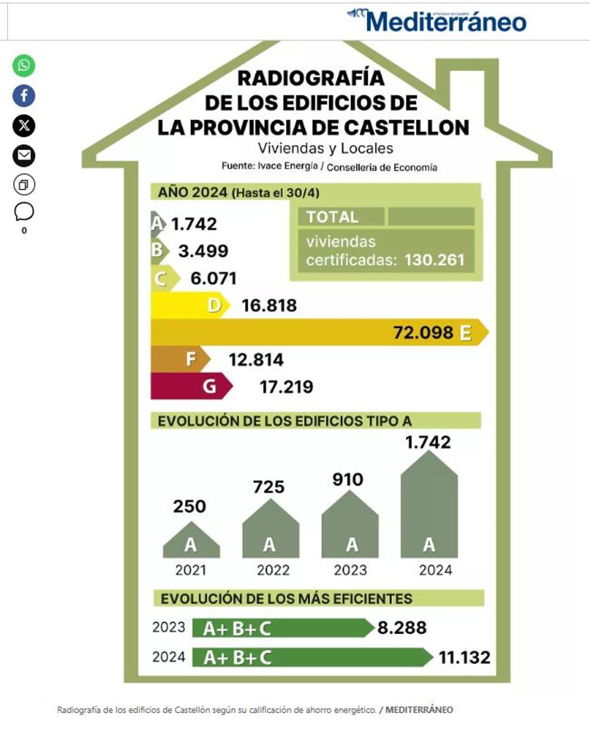 Distribución del parque inmobiliario de Castellón según su certificado de eficiencia energética.