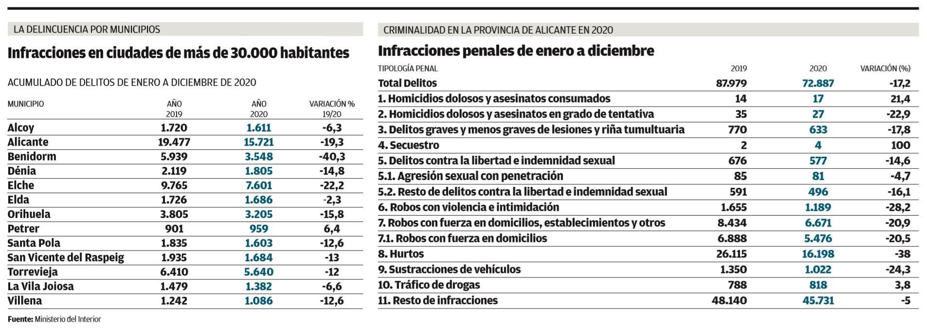 Informe de delincuencia 2020