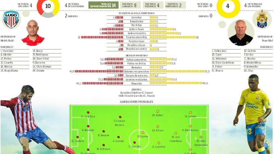 Alineaciones de u. d. las palmas contra cd lugo