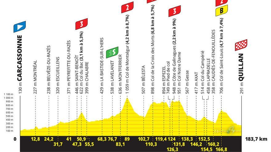 Perfil de la decimocuarta etapa del Tour de Francia 2021.