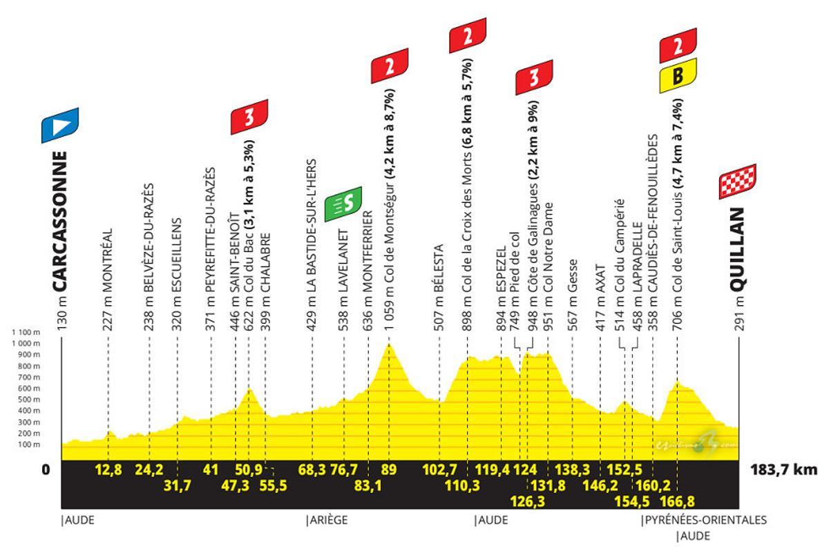 Perfil de la decimo cuarta etapa del Tour de Francia 2021.