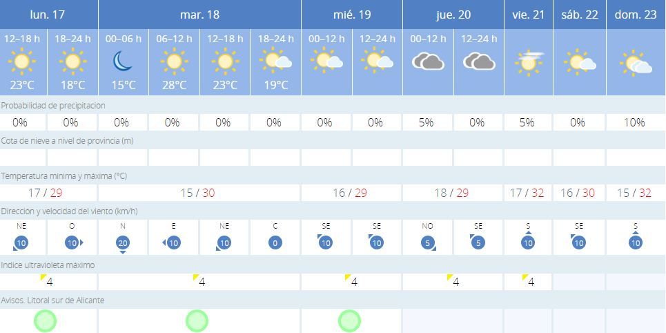 La previsiones del tiempo para esta semana en Elche.