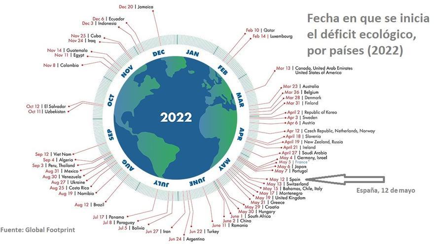 Día del déficit ecológico, por países