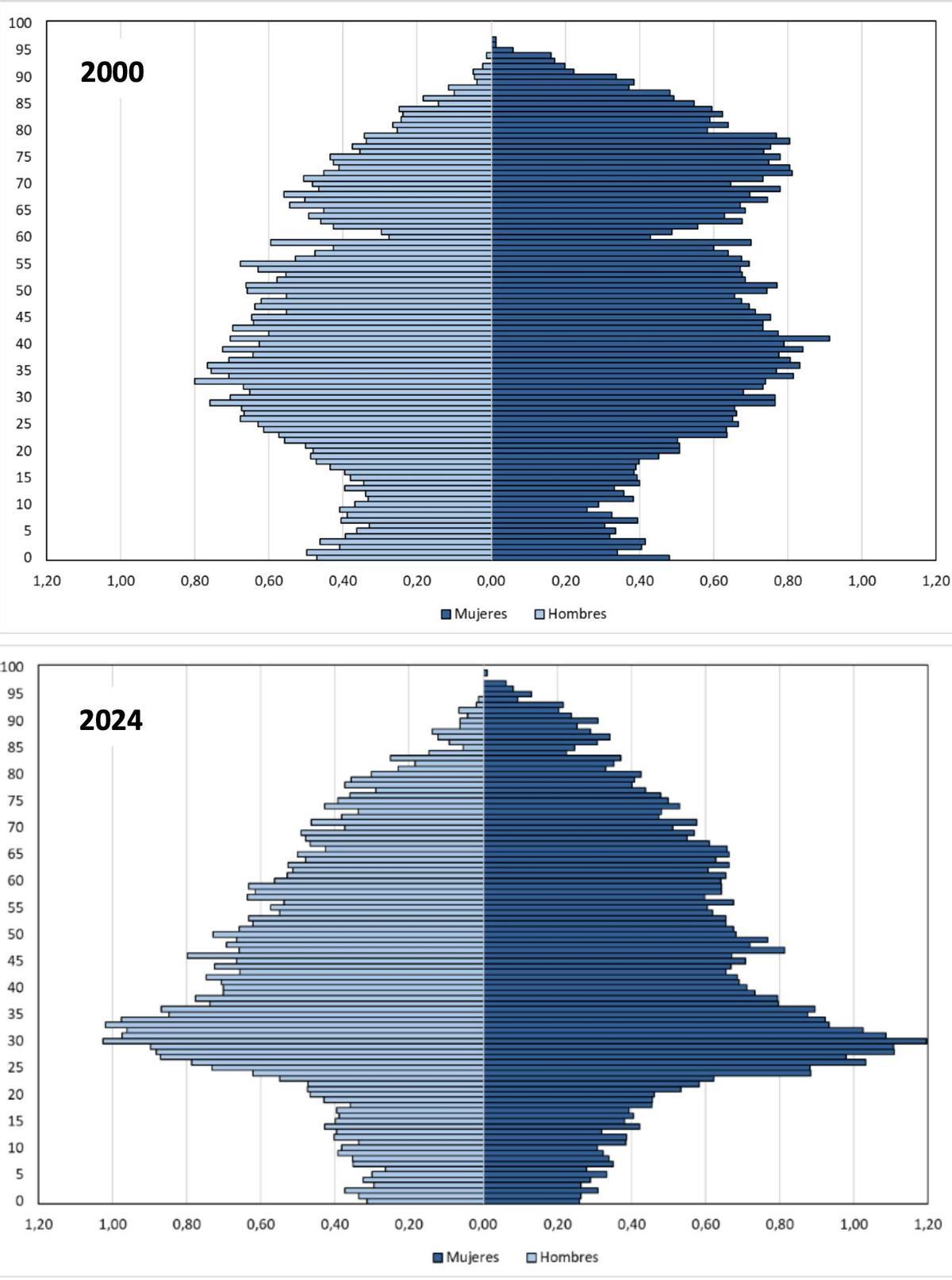 La prámide de población de la Dreta de l'Eixample en el año 2000 y eb 2024.
