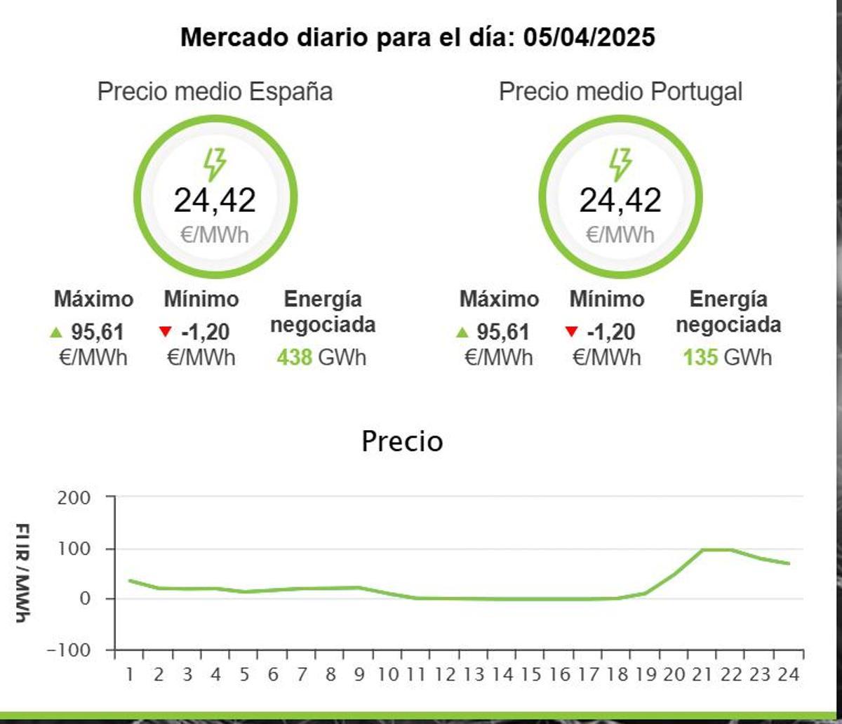 Precio de la electricidad este sábado, 5 de abril.
