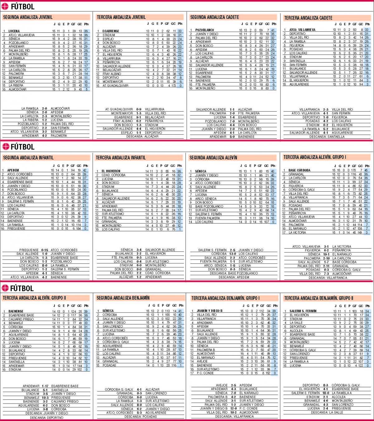 Las clasificaciones de la jornada en el deporte base
