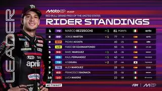Así queda la clasificación de MotoGP 2026 tras el GP de Estados Unidos con Marc Márquez, Pedro Acosta...