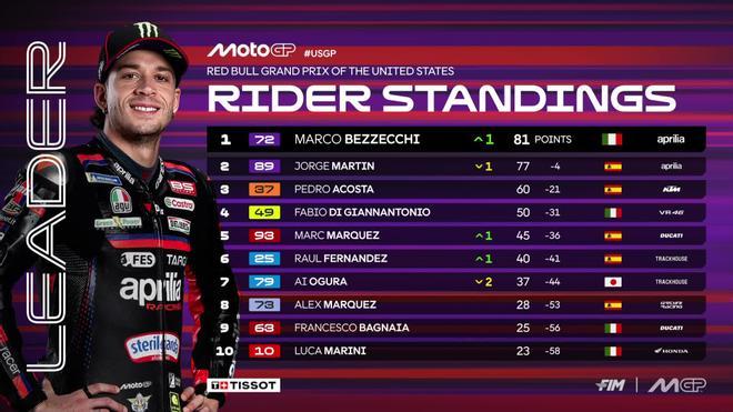 Así queda la clasificación de MotoGP 2026 tras el GP de Estados Unidos con Marc Márquez, Pedro Acosta...