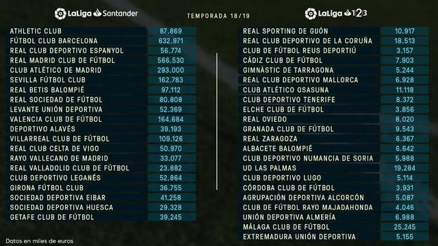El Barcelona marca el techo en el límite salarial