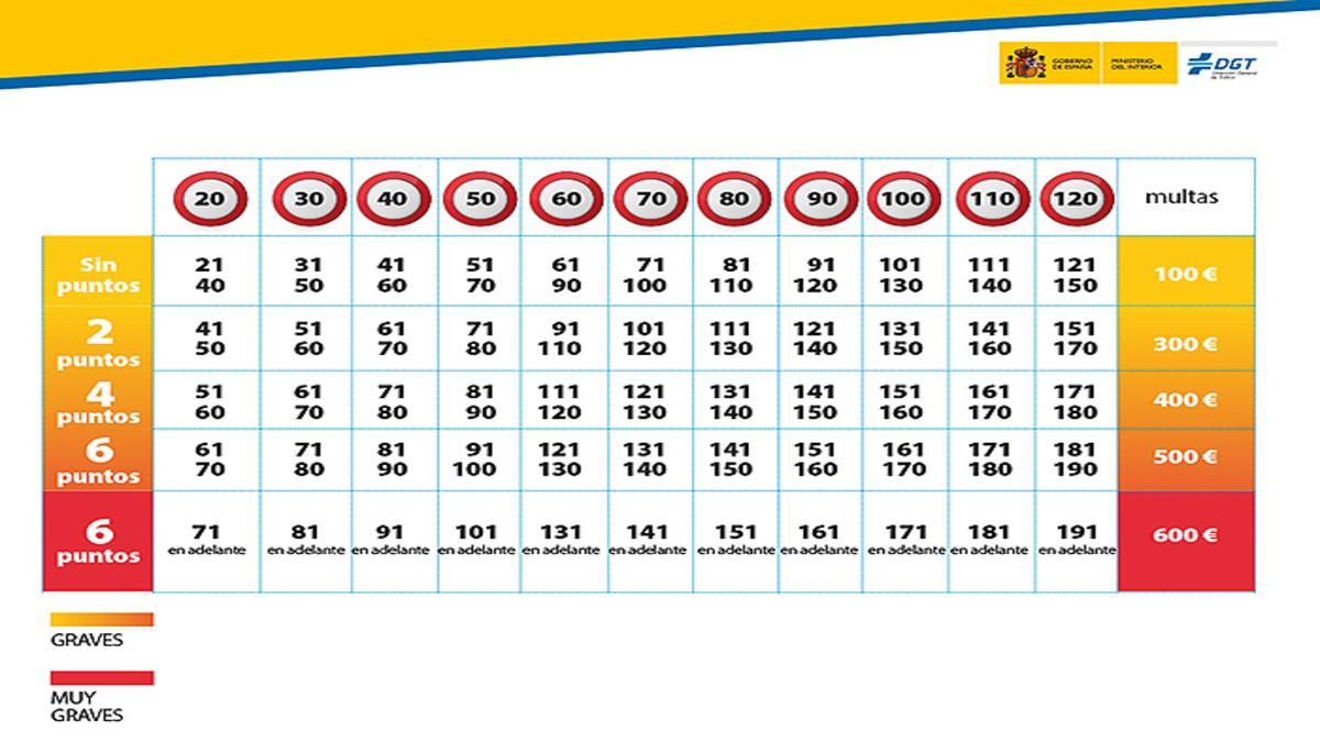 Exceso de velocidad: multas y puntos que pierdes