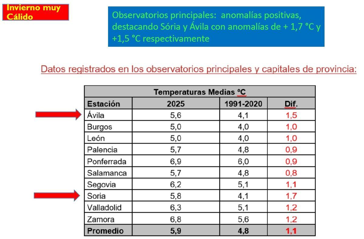 Temperaturas del invierno en los principales observatorios de Castilla y León