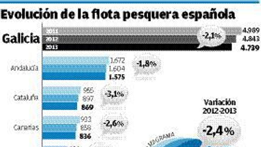 Galicia acapara el 42,4% de la reducción de la flota pesquera española el año pasado