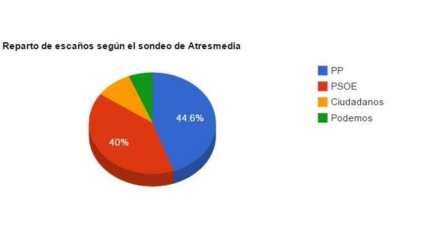 El PP ganaría las elecciones en Extremadura, según el sondeo de Atresmedia