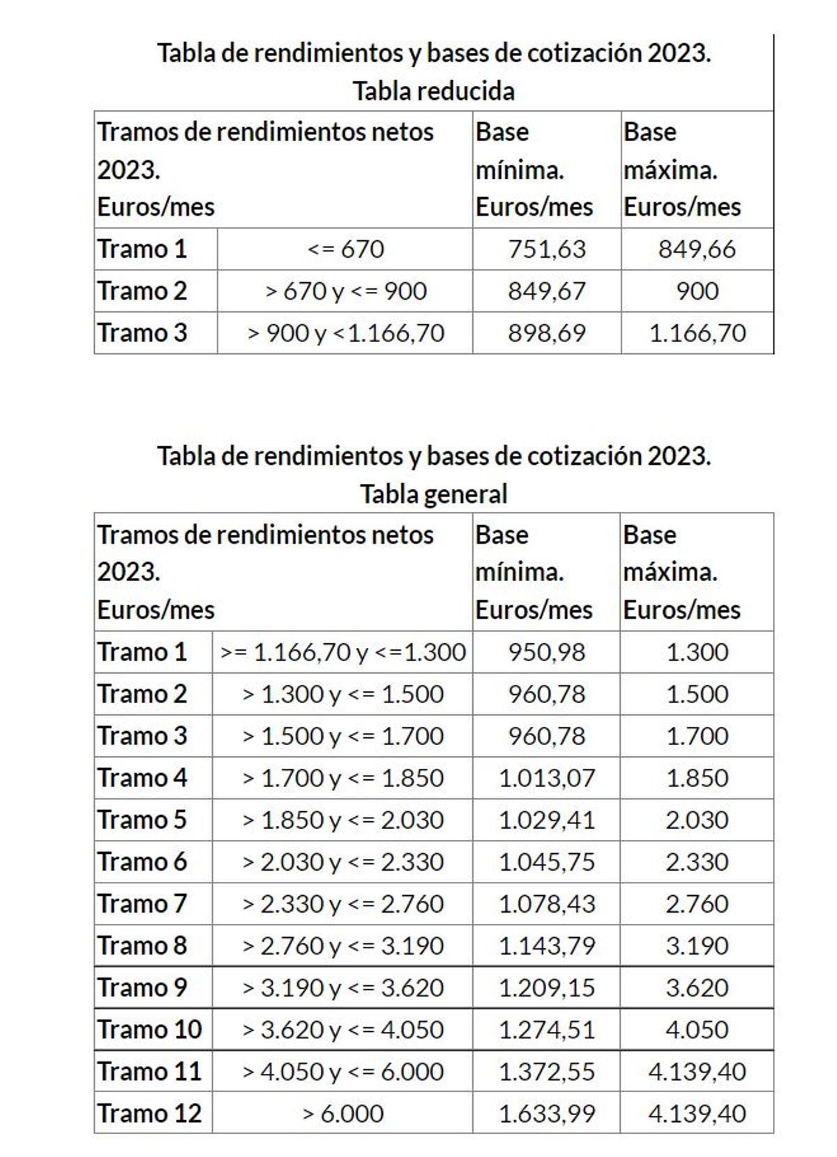 Tabla de rendimientos y bases de cotización de autónomos en 2023