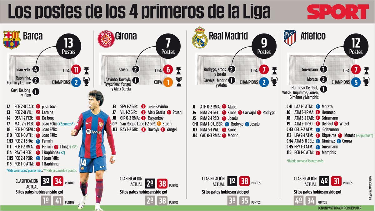 Infografía sobre los palos que han realizado hasta la fecha Barça, Girona, Real Madrid y Atlético
