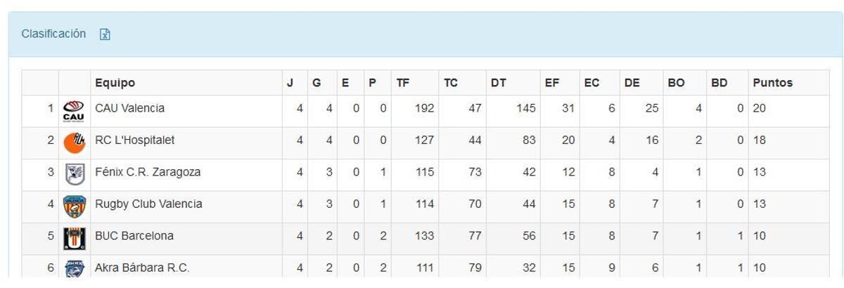 Clasificación del Grupo B de la División de Honor B Masculina de rugby.