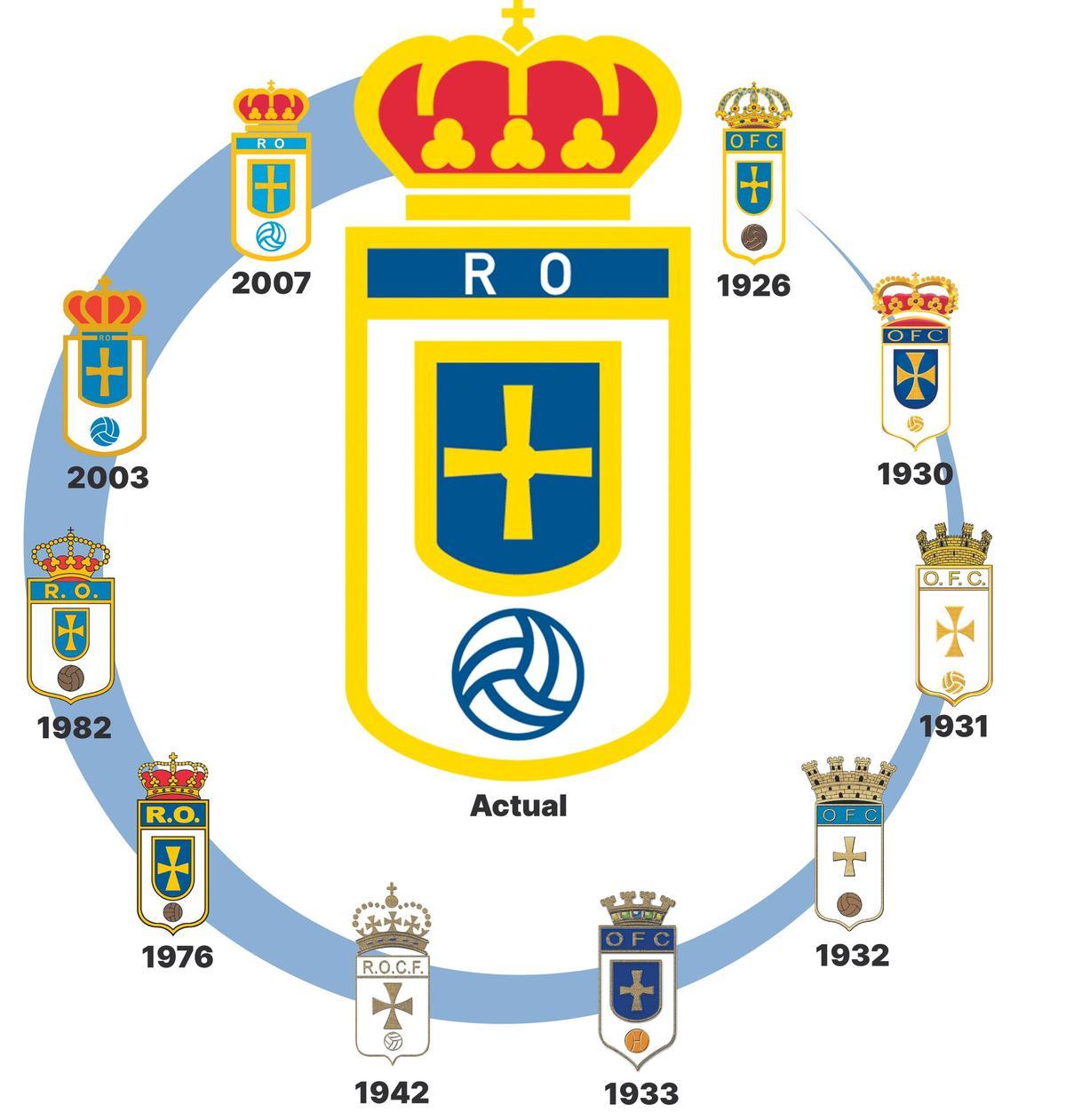 Evolución del escudo del Real Oviedo