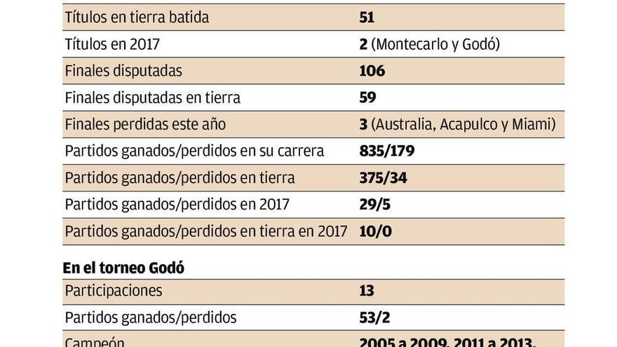 Nadal se dirige embalado hacia Roland Garros tras ganar su décimo Godó