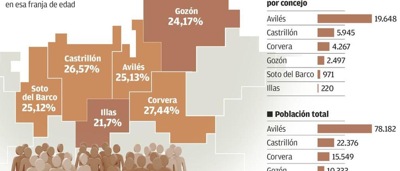 Corvera y Castrillón se consolidan como los municipios con más familias jóvenes
