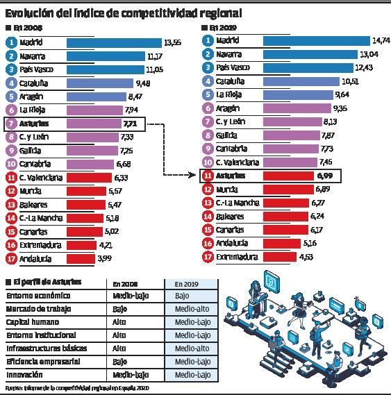 La declinante competitividad asturiana