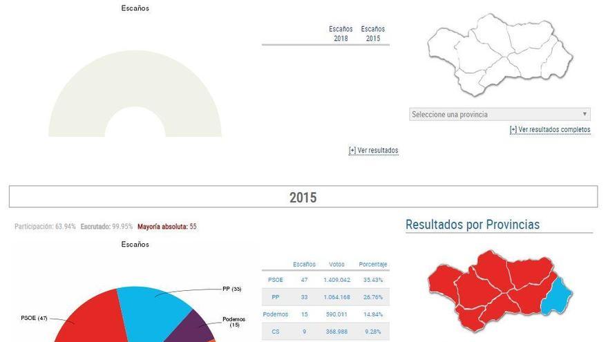 Consulta los resultados de las elecciones en Andalucía