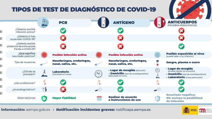 PCR, test de antígeno, y pruebas serológicas: características y diferencias