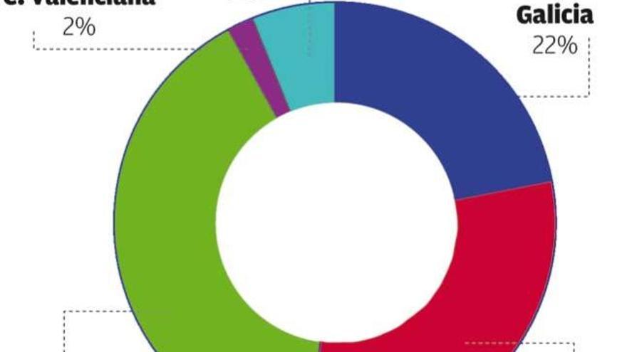 El naval gallego se desploma en el ranking nacional a causa de la falta de pedidos