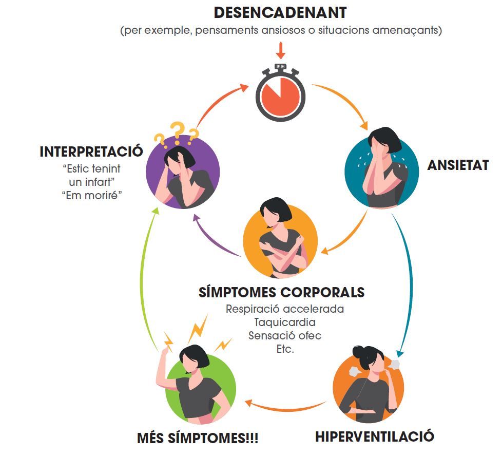 Quadre de símptomes.