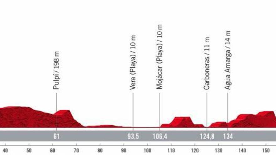 Etapa 11 de la Vuelta a España 2022: recorrido, perfil y horario de hoy