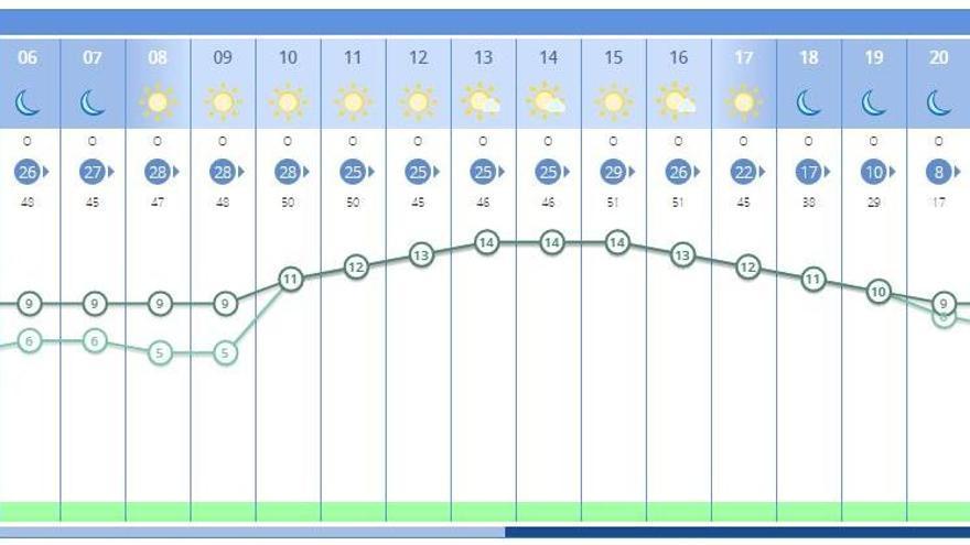 El tiempo en València ciudad para mañana, según la previsión de la Aemet, anuncia viento y una sensación térmica inferior a la temperatura real.