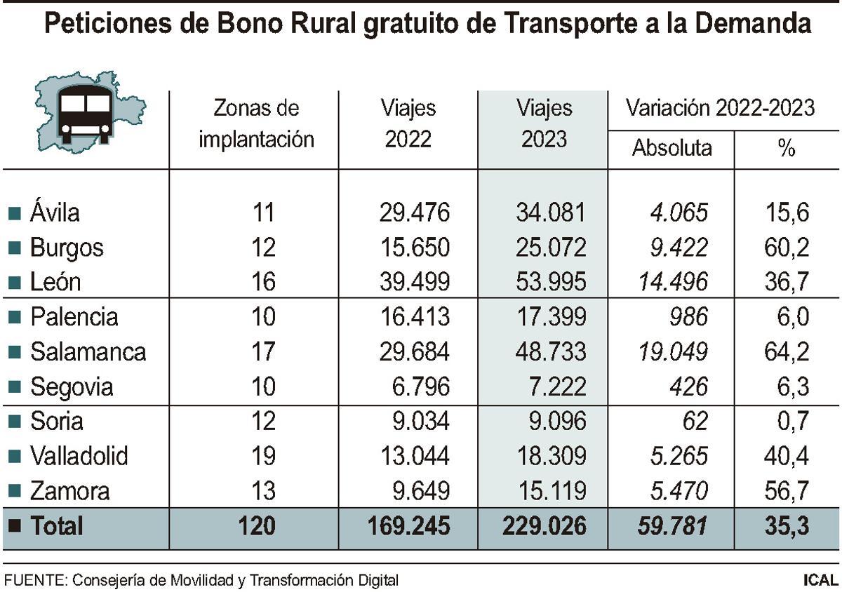 Peticiones de Bono Rural gratuito de Transporte a la Demanda