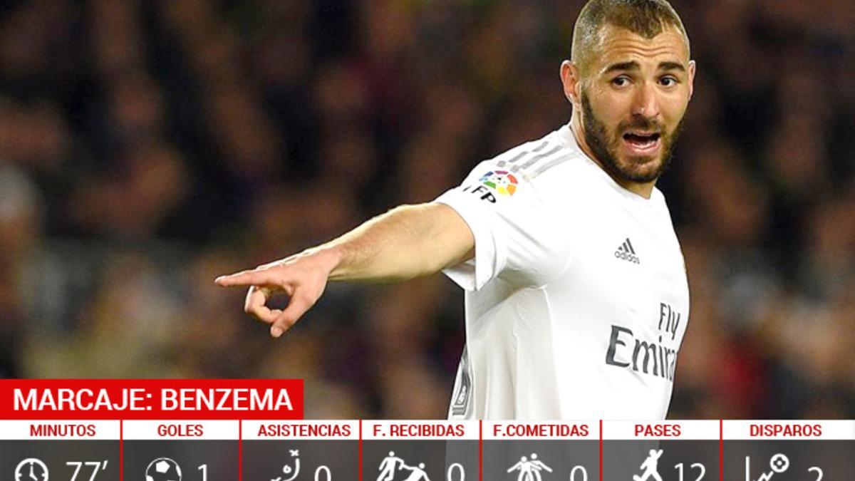 Las estadísticas de Benzema en el Barça-Madrid