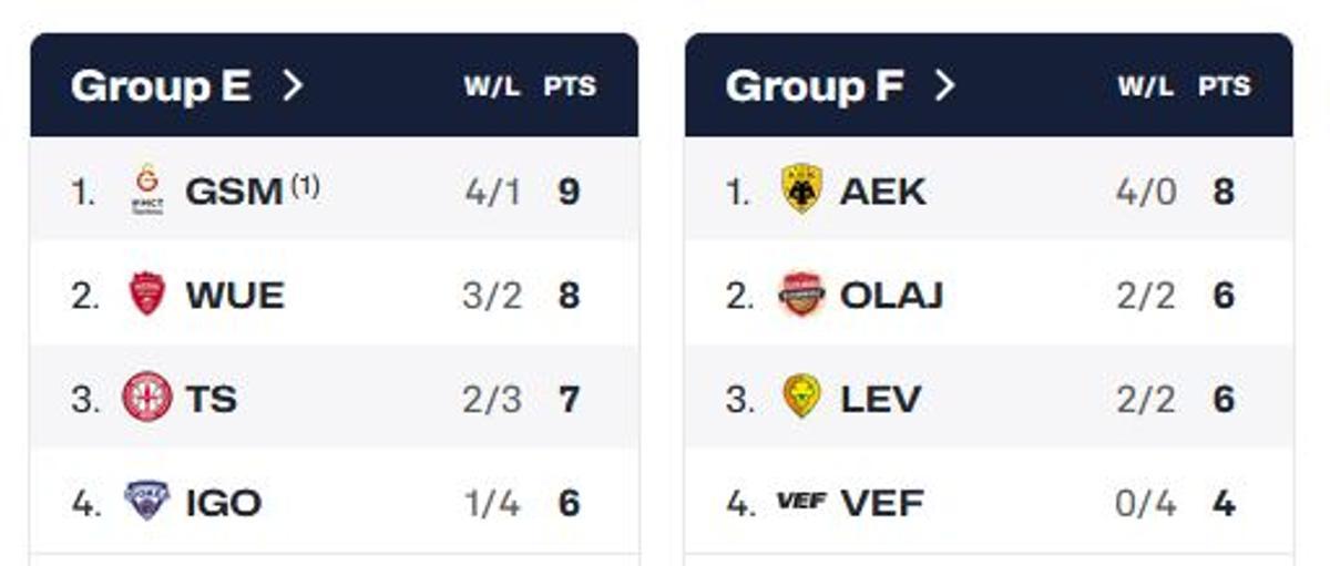Clasificación Grupo E y F.