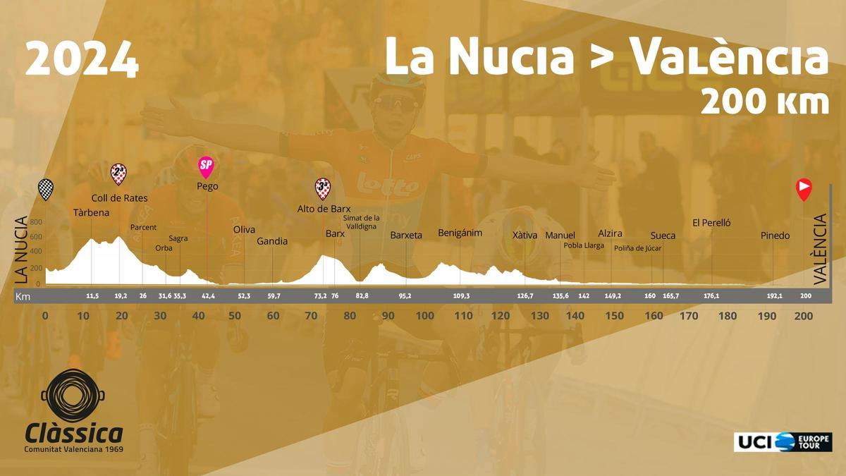 El perfil de la etapa invita a una bonita lucha entre los conjuntos que quieran controlar la carrera para acabar al sprint y los más valientes que se lancen a la fuga.