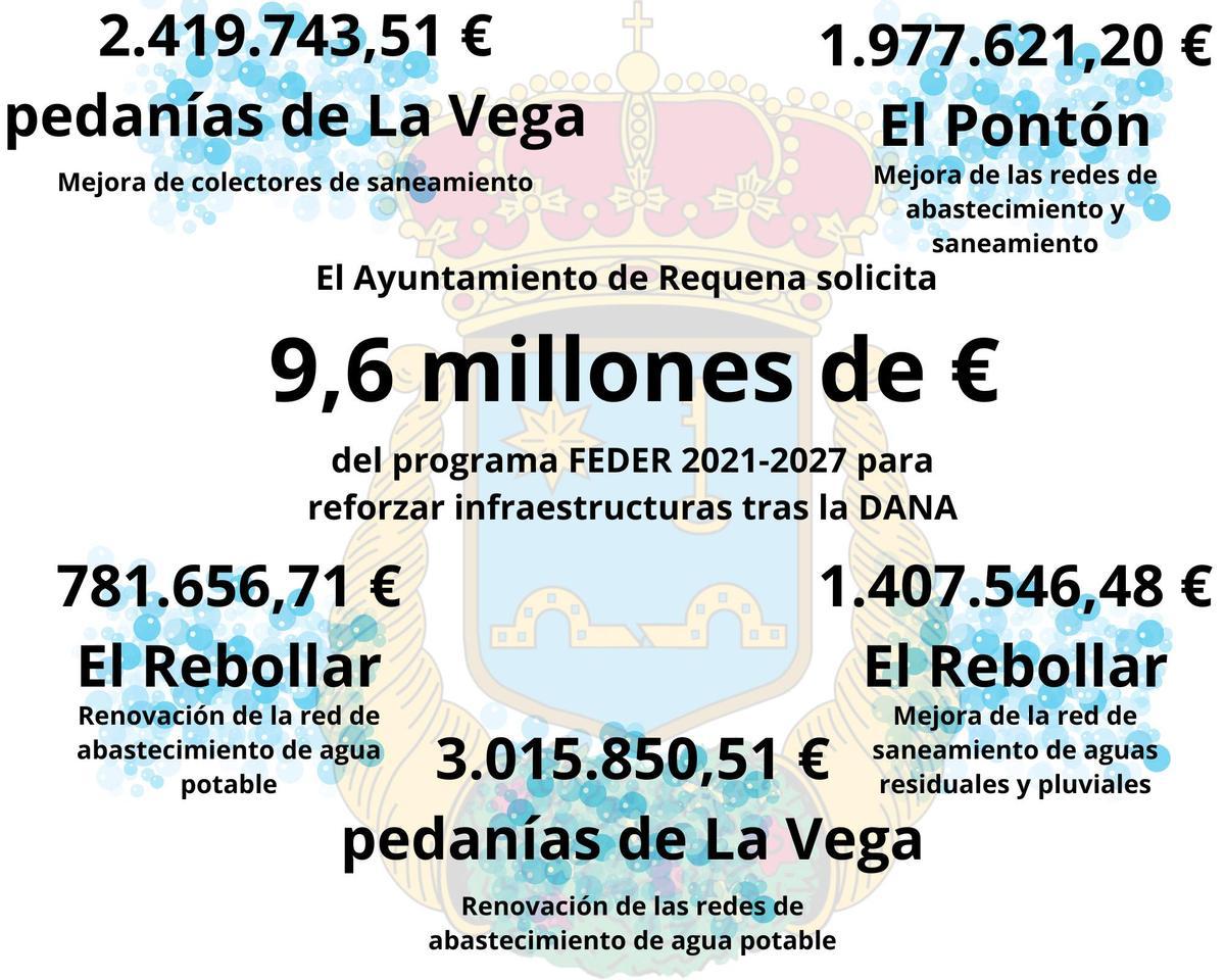 Actuaciones previstas en las pedanías de Requena con los fondos europeos.