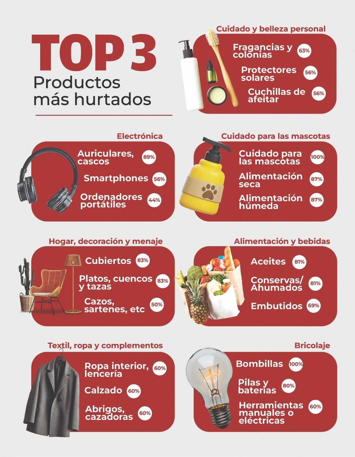 Productos más robados en supermercados y grandes cadenas