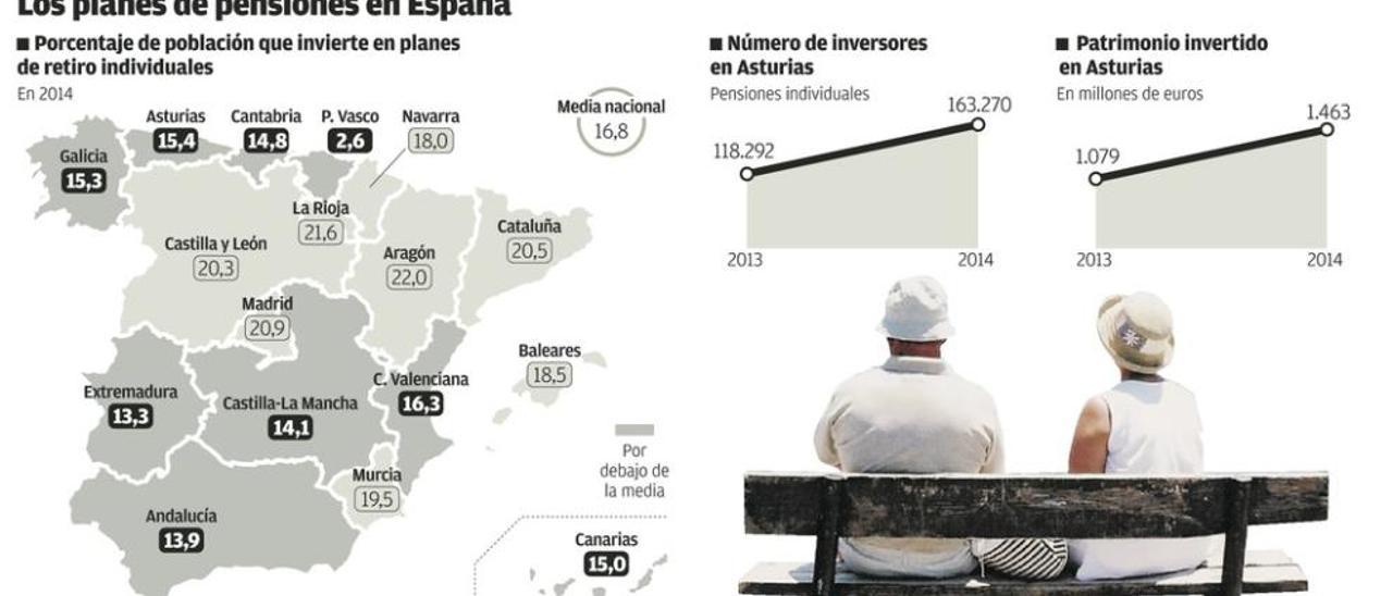 La aportación a planes de pensiones se dispara en Asturias, la región donde más sube