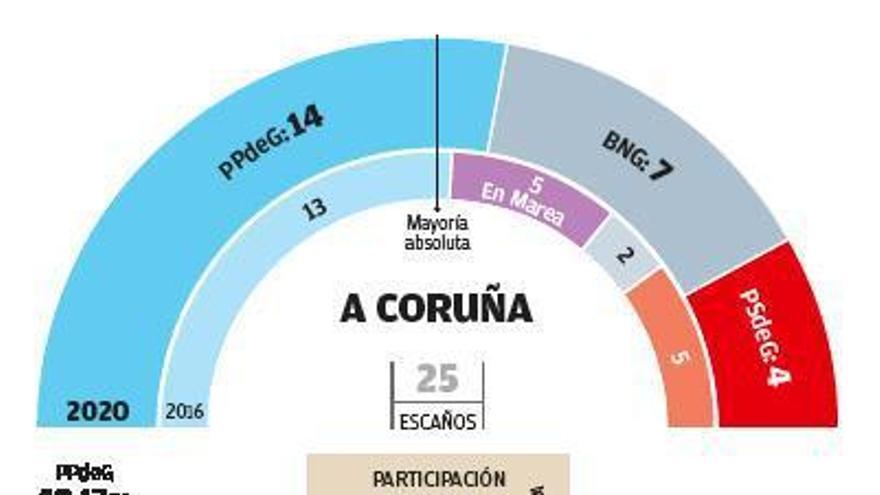 El PP bate su récord en la provincia de A Coruña y el BNG pasa a segunda fuerza al triplicar apoyos