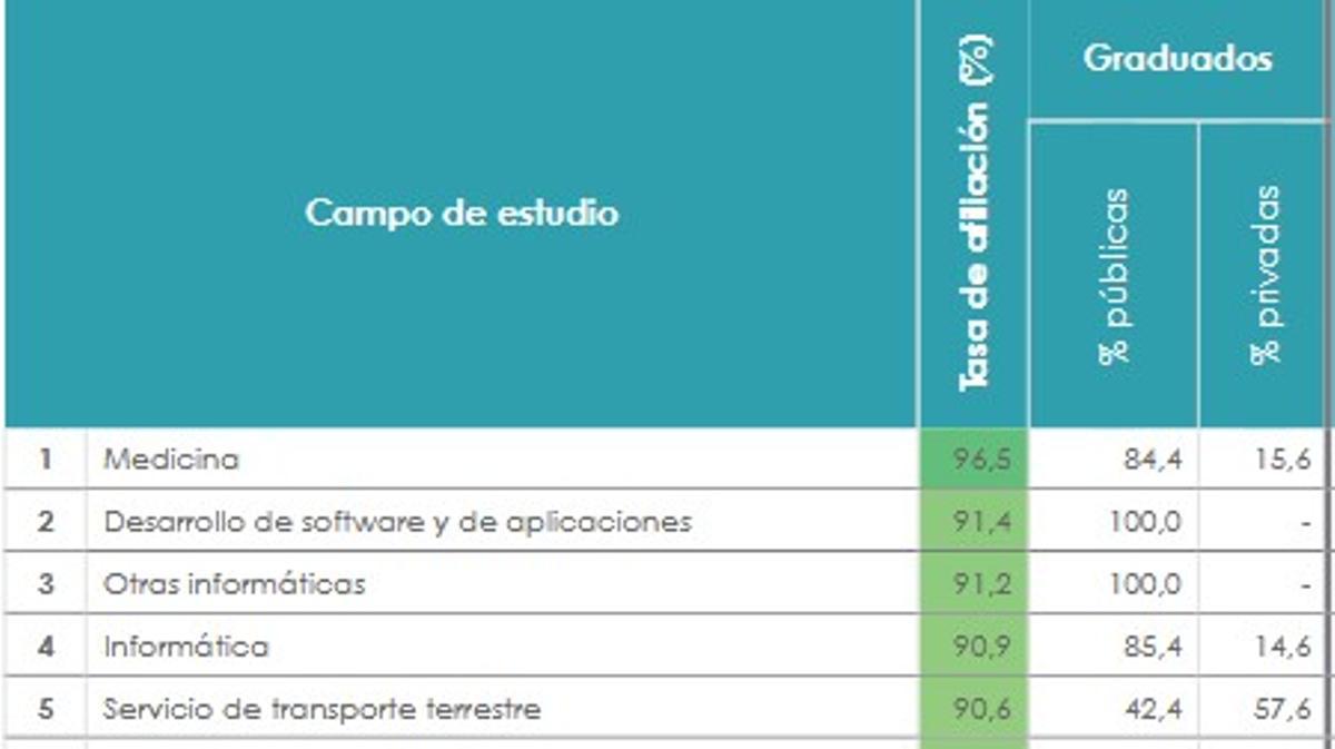Los campos de estudio con mayor tasa de afiliación.
