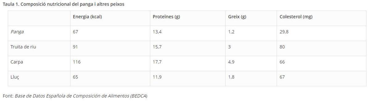 Composició nutricional del panga i altres peixos