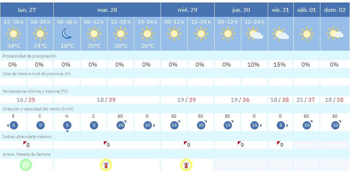 Temperaturas previstas en Zamora esta semana