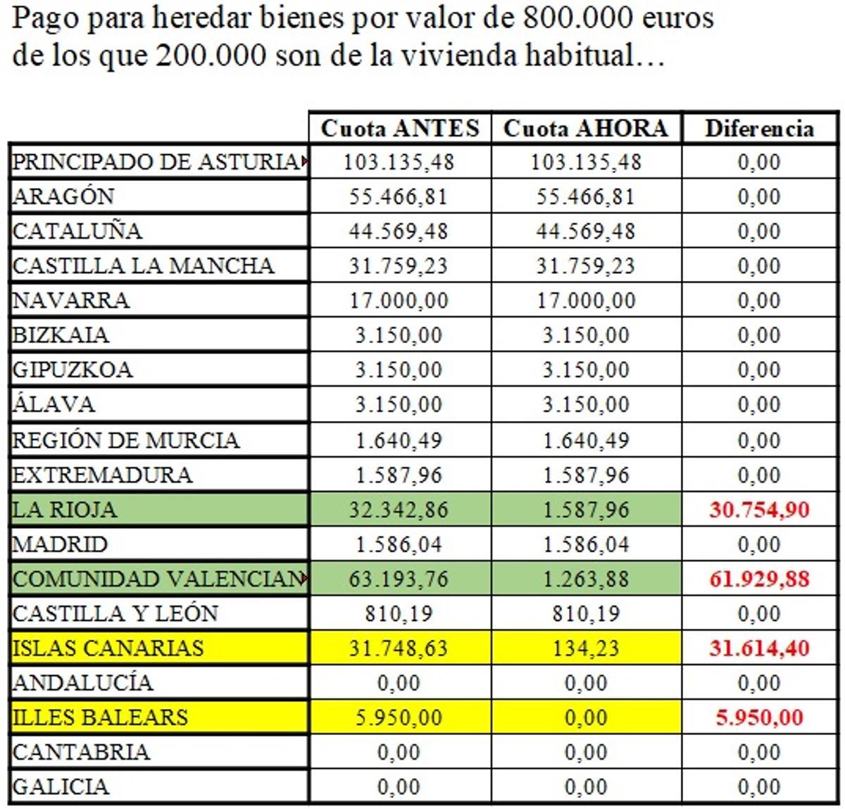 Cuota por heredar por valor de 800.000 euros.