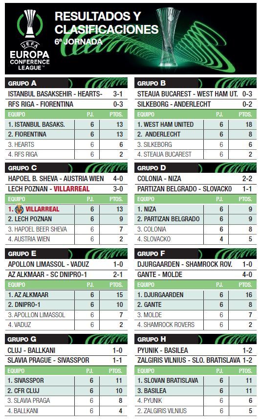 Resultados y clasificación de la Conference League.